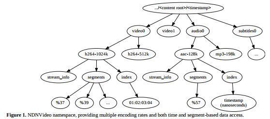 ../_images/NDNVideo_namespace.png