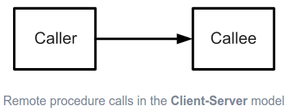 ../_images/unified_routing_rpc_client_server.png