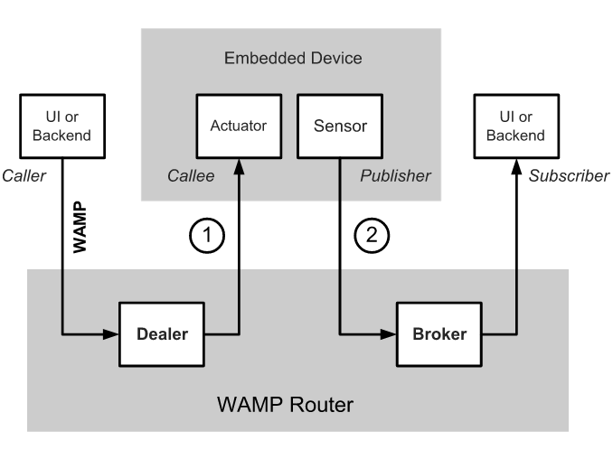 ../_images/wamp_iot.png